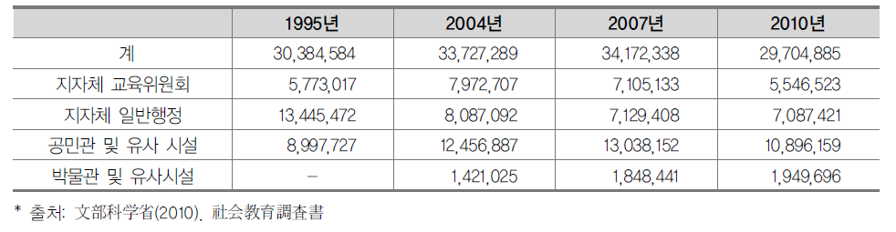 공급자별 사회교육참여 증감추이