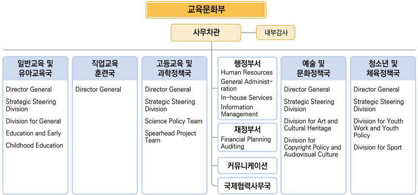 핀란드 교육문화부 조직도