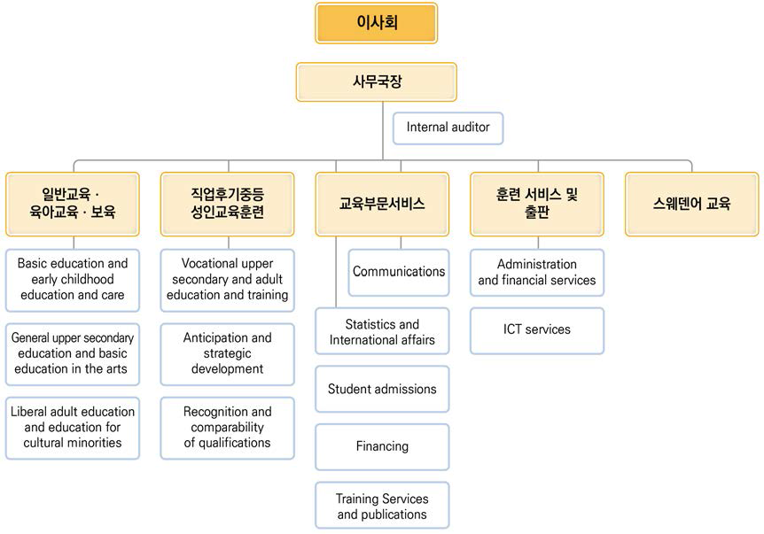 핀란드 국가교육위원회 조직도