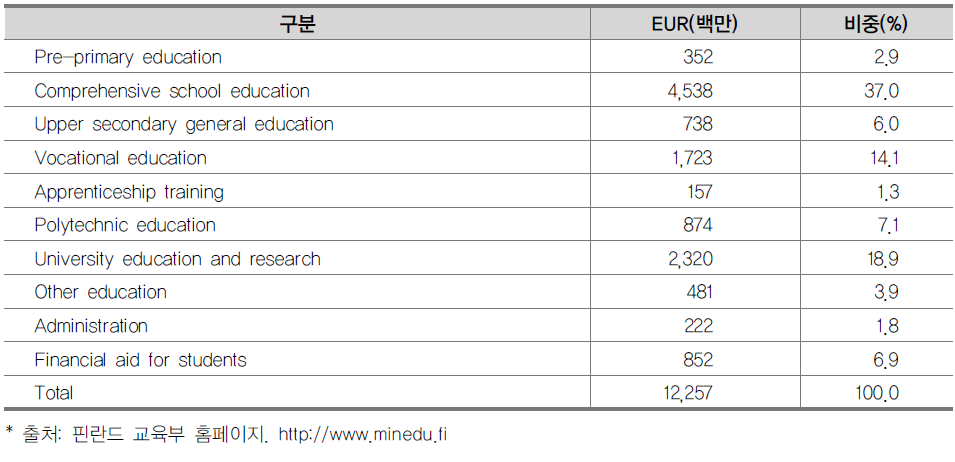 2014년 핀란드 교육부 재정지출 현황