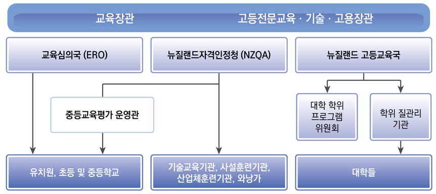 뉴질랜드 교육 질 관리 관련 정부기관의 책임 구조