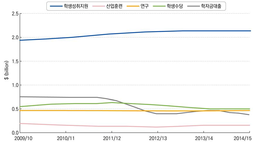 뉴질랜드 고등전문교육 예산 영역별 구성 및 변화