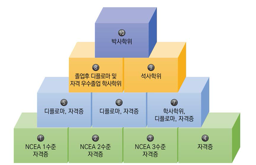 NZQF 단계 및 구조