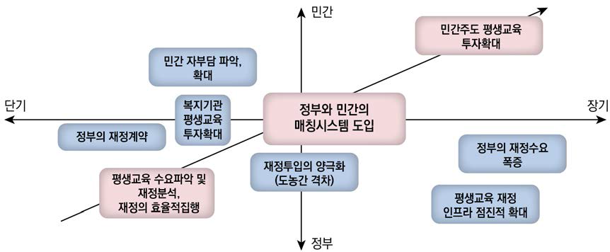 평생교육 재정의 미래 시나리오