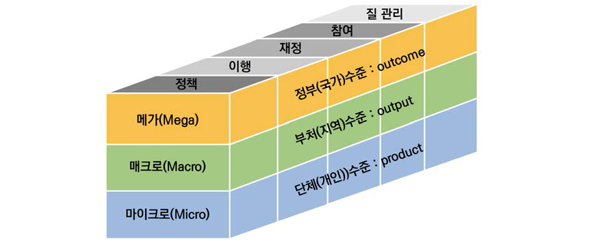 UNESCO 평생학습의 다섯 가지 주제와 분석수준의 관계 모형