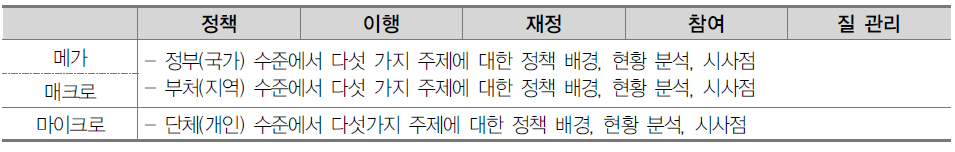 주요국 사례분석을 위한 주제 및 수준별 분석내용