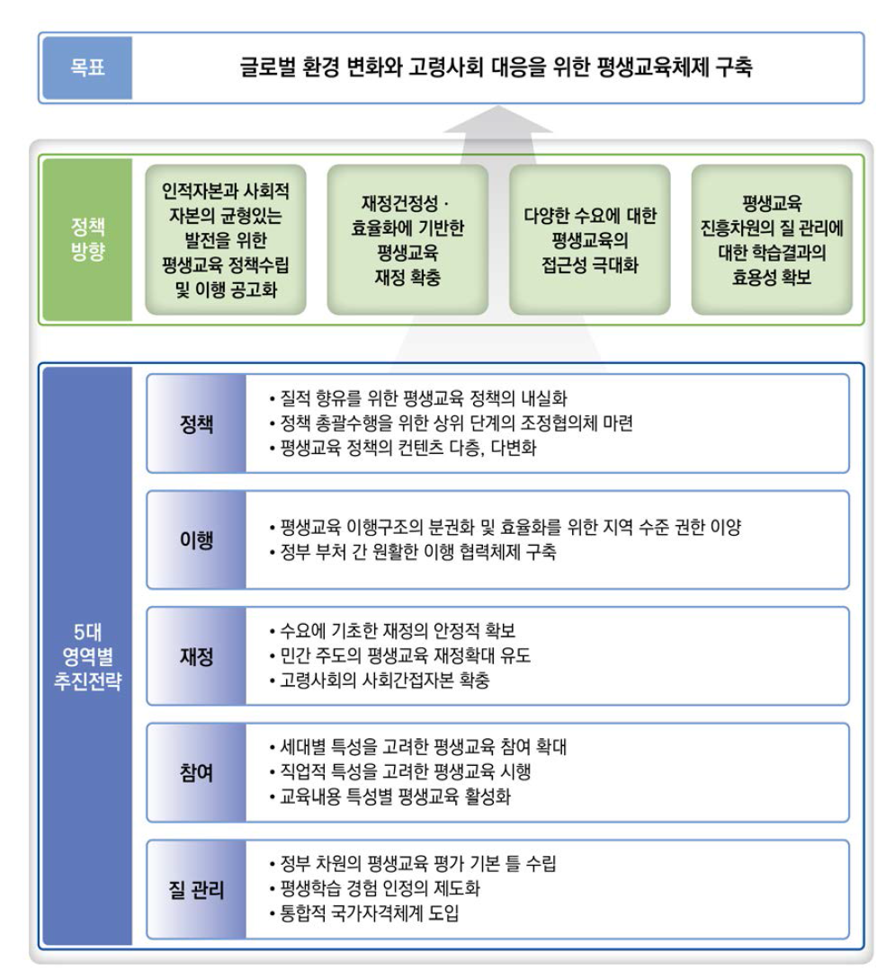 글로벌시대 고령사회 평생교육의 방향 구상