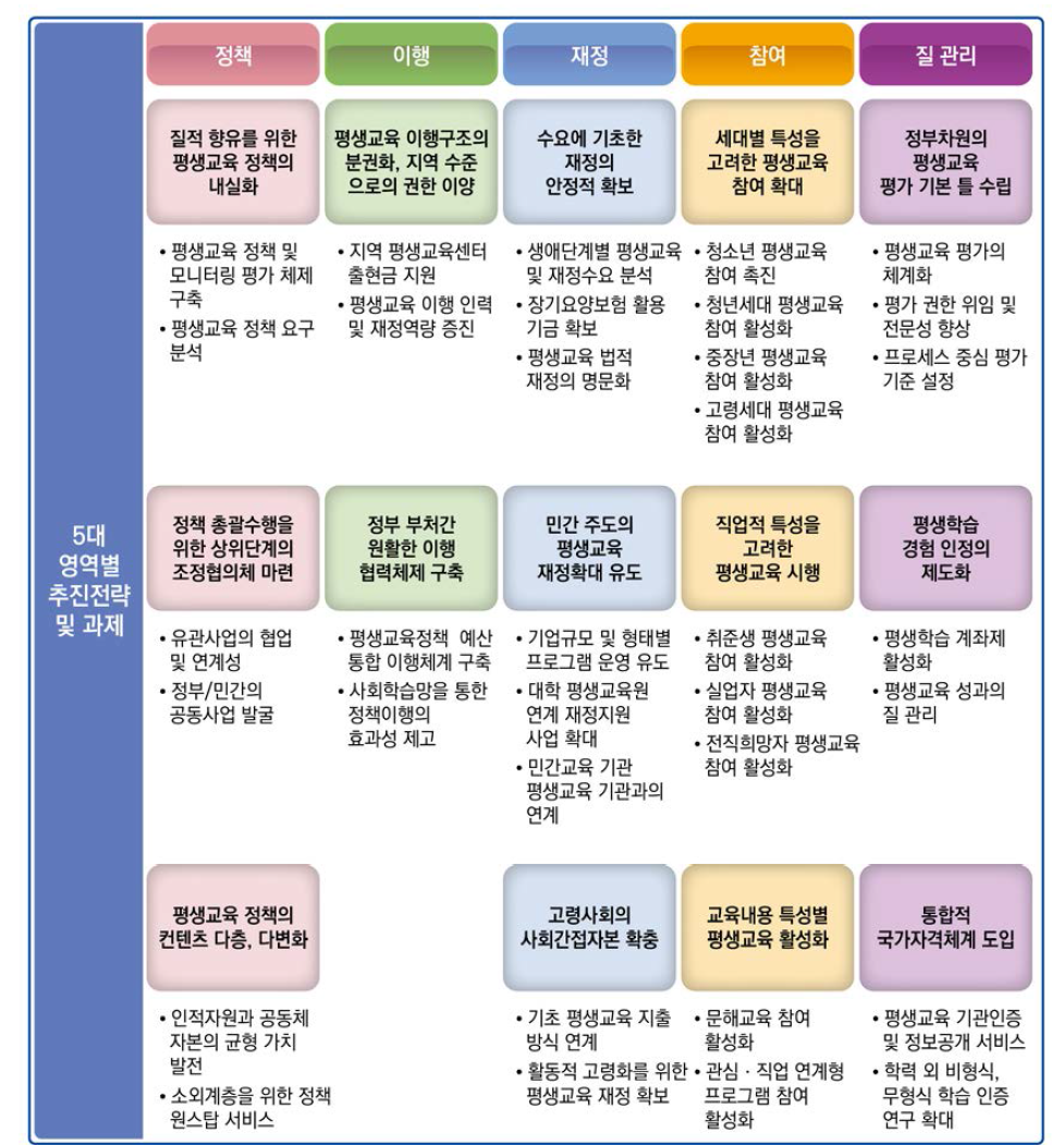 평생교육 5대 영역별 추진전략 및 과제