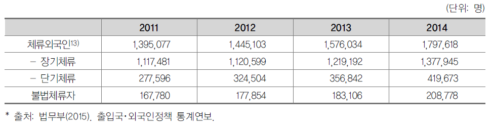 연도별 체류외국인 현황