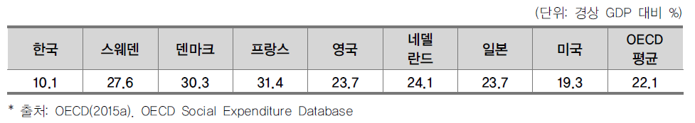 OECD 주요국 사회복지지출 규모 비교