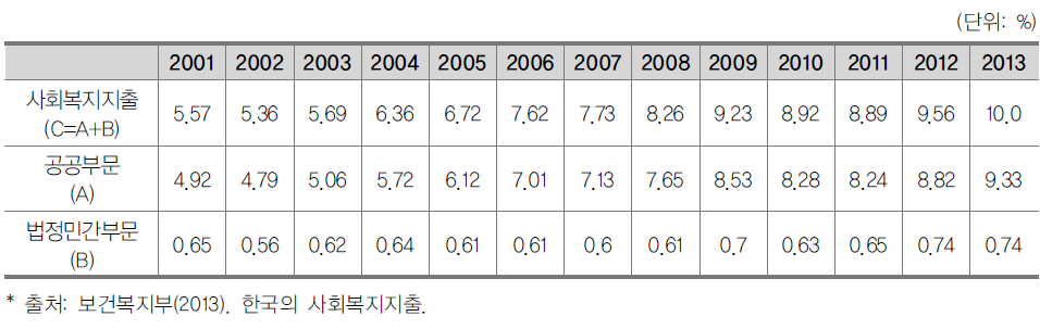 사회복지 지출 비율