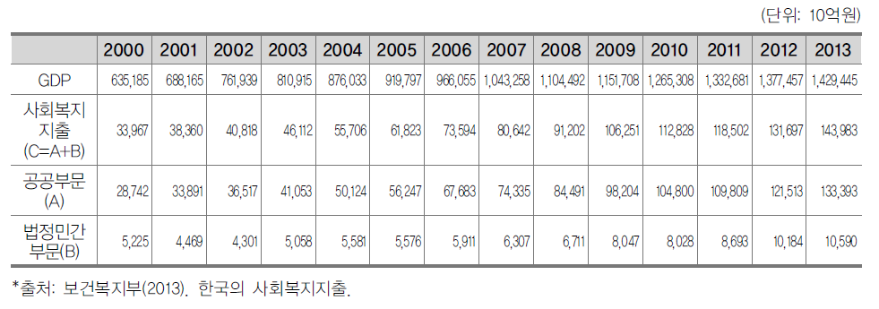 사회복지 지출 규모