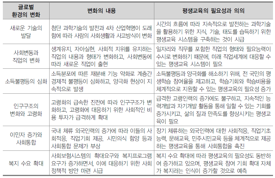 글로벌 환경의 변화와 평생교육의 필요성과 의의