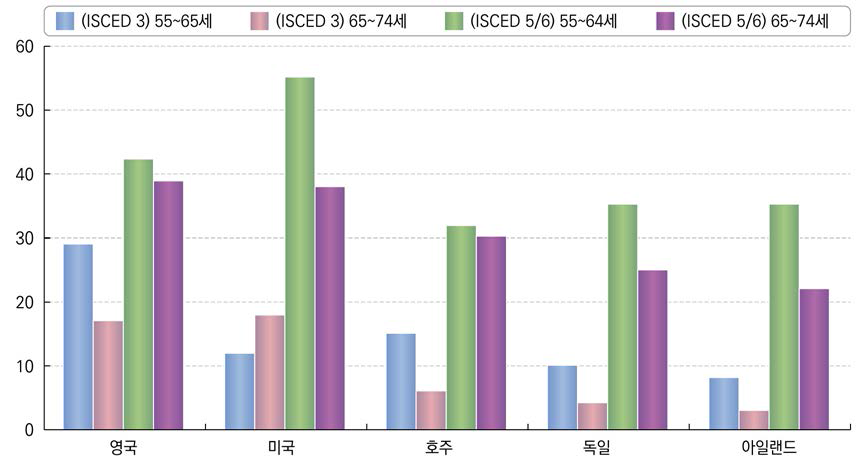 정규/비정규적 교육에 참여한 중고령자 비율 분포