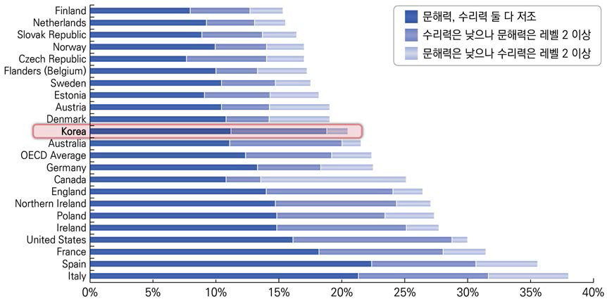 16-65세 성인대상자 인적자본 비율(%) 국가별 비교