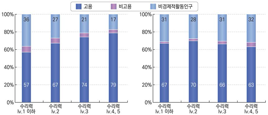 문해력 수준에 따른 국가간 비교