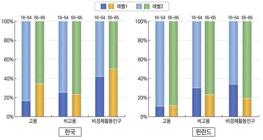 근로 여부에 따른 여성근로자 문해력 비교