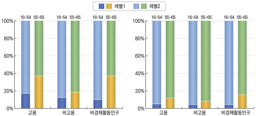 직업 현황 및 연령에 따른 수리력 비교