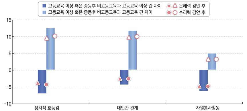 교육이수 수준에 따른 성인대상자의 사회적 자본 보유 현황