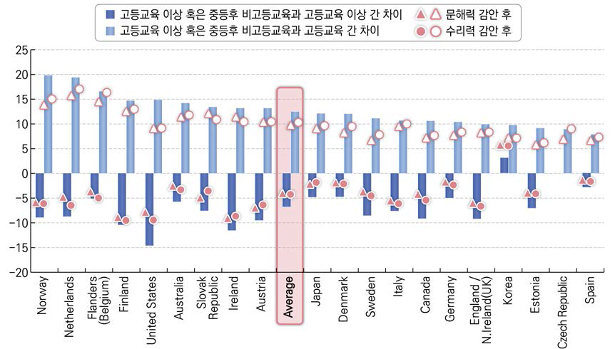 국가별 성인대상자의 정치적 효능감 수준 비교