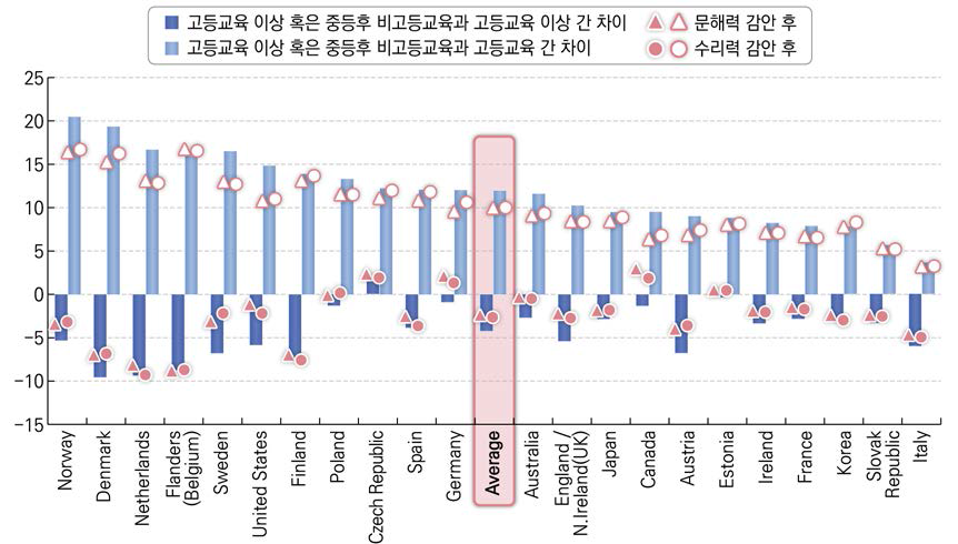 25-64세 성인대상자 대인관계의 신뢰 국가별 비교