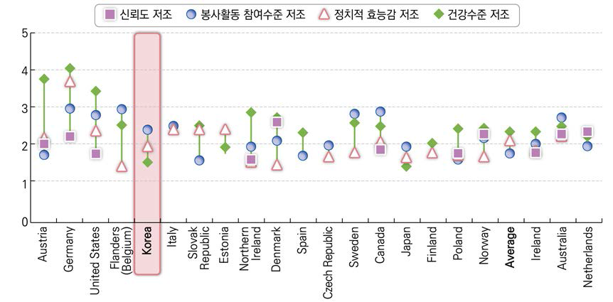 사회적 자본에 따른 국가별 비교