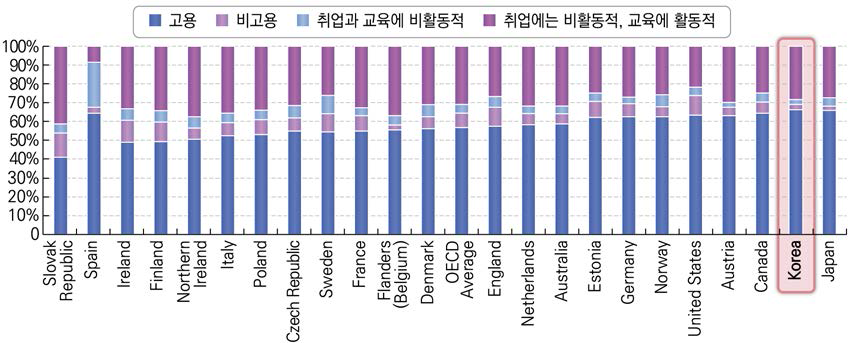 저조한 사회적자본 보유 근로자의 노동시장 참여 현황