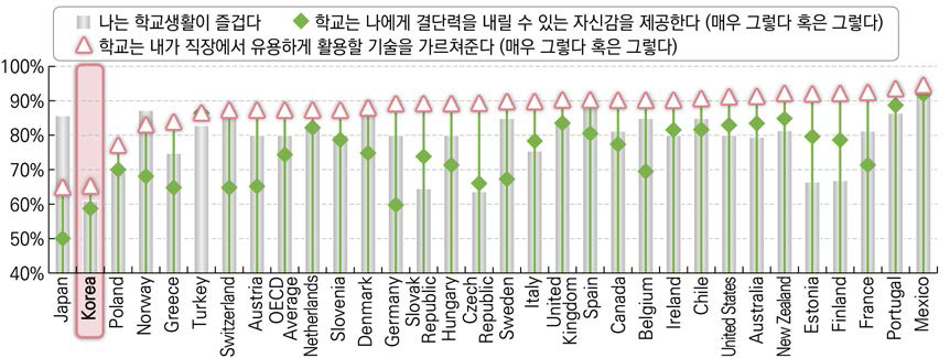 국가별 학교에 대한 청소년들의 의식 및 만족도