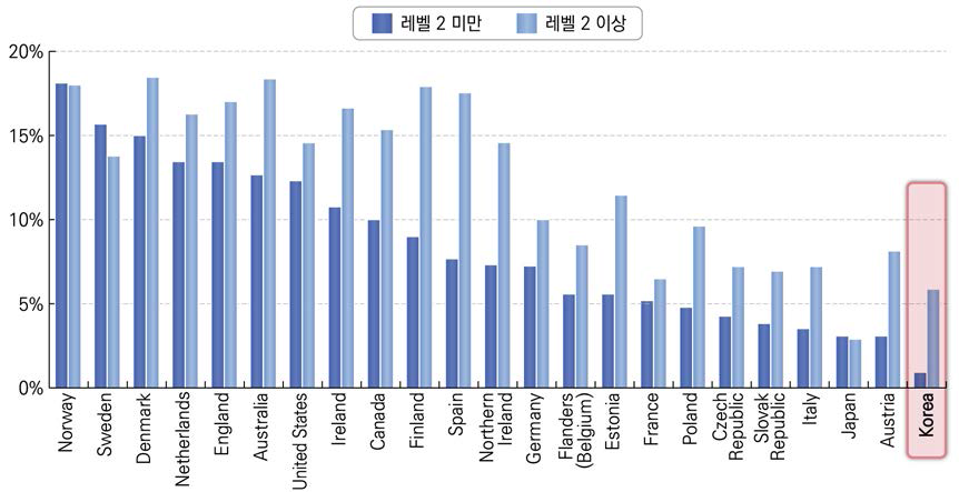 인적자본 수준에 따른 성인대상자 교육 프로그램 참여율