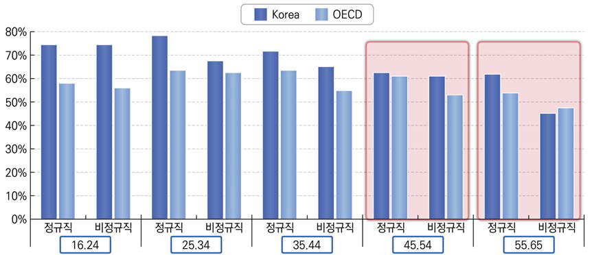 한국과 OECD 국가직업 훈련 이수자 비율 비교