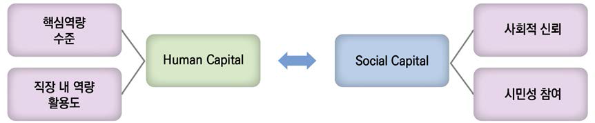 분석 모형: 인적자본과 사회적 자본