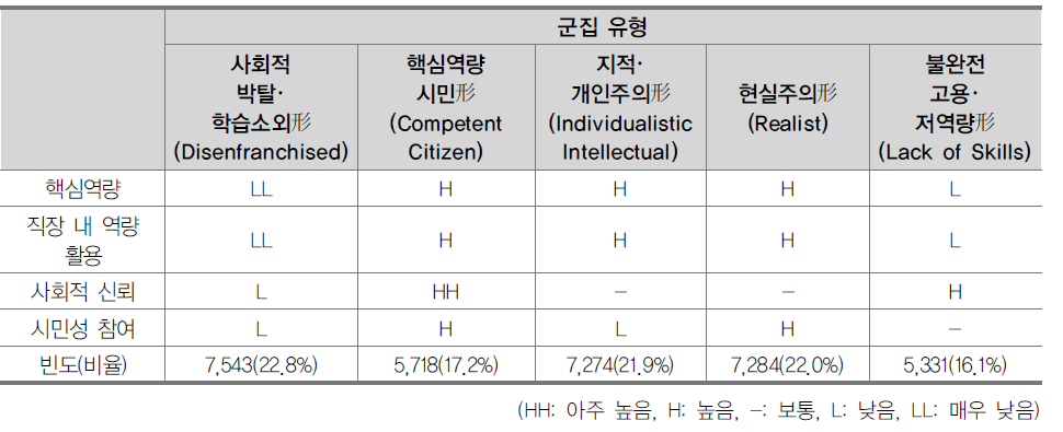 군집분석 결과