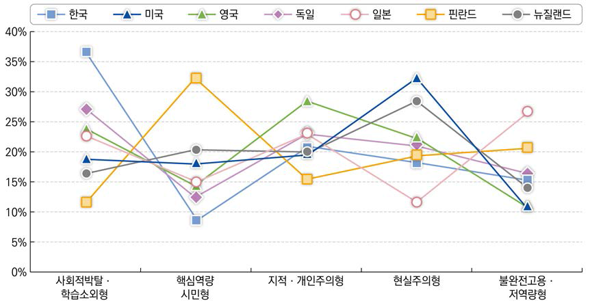 국가별 군집 분포