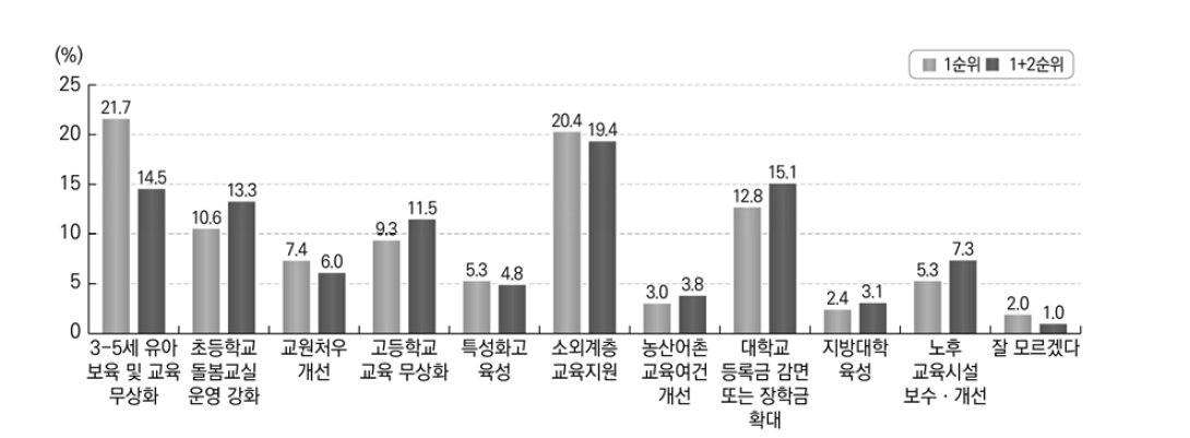 국가 재원의 우선적 투자 분야(1순위, 1+2순위)(2016)