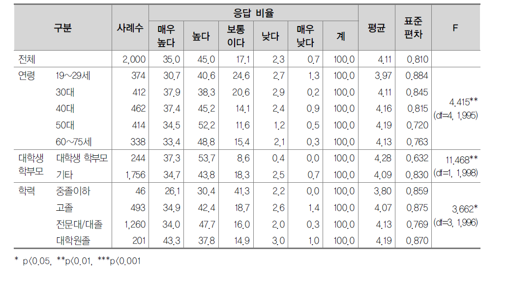 IT관련 기기 중독의 심각성 수준: 초 중 고 전반