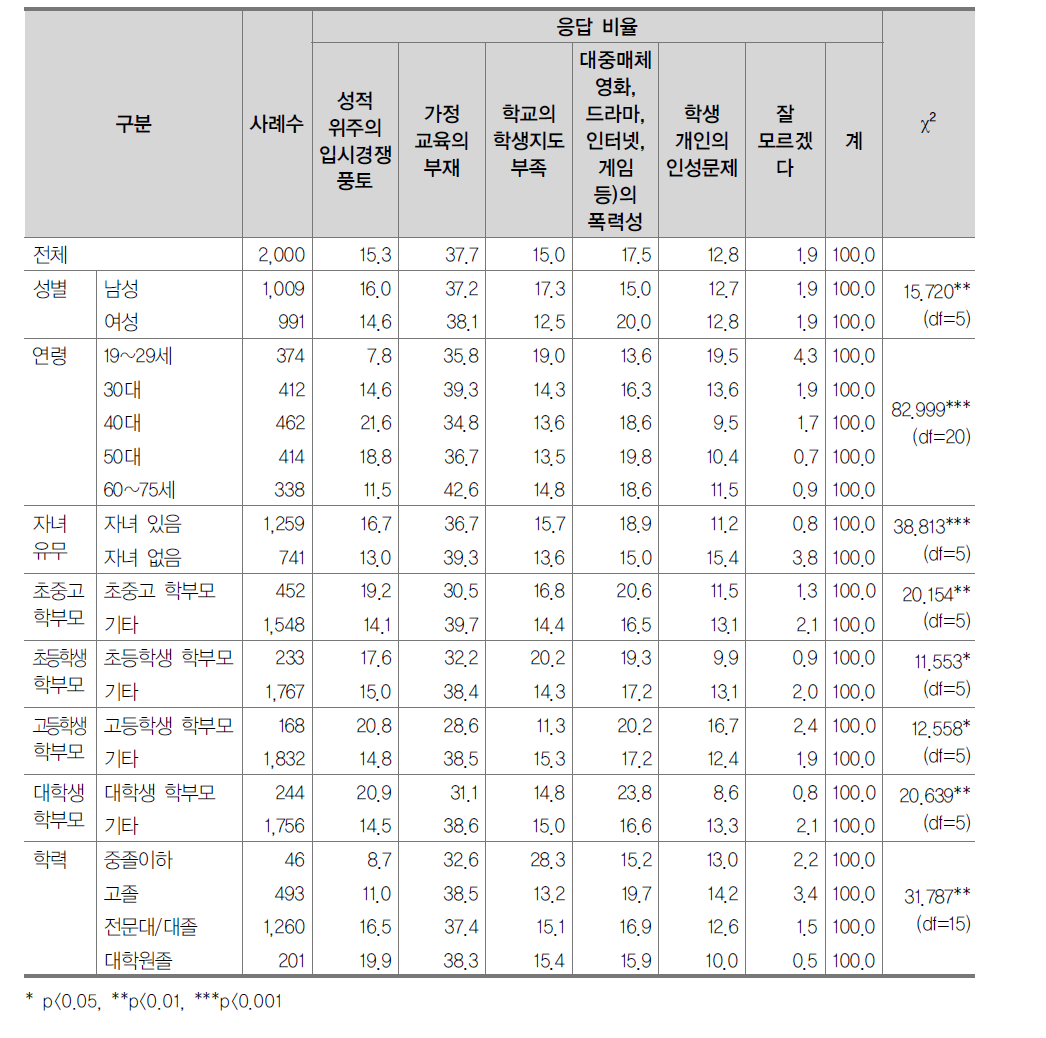 학교 폭력의 원인