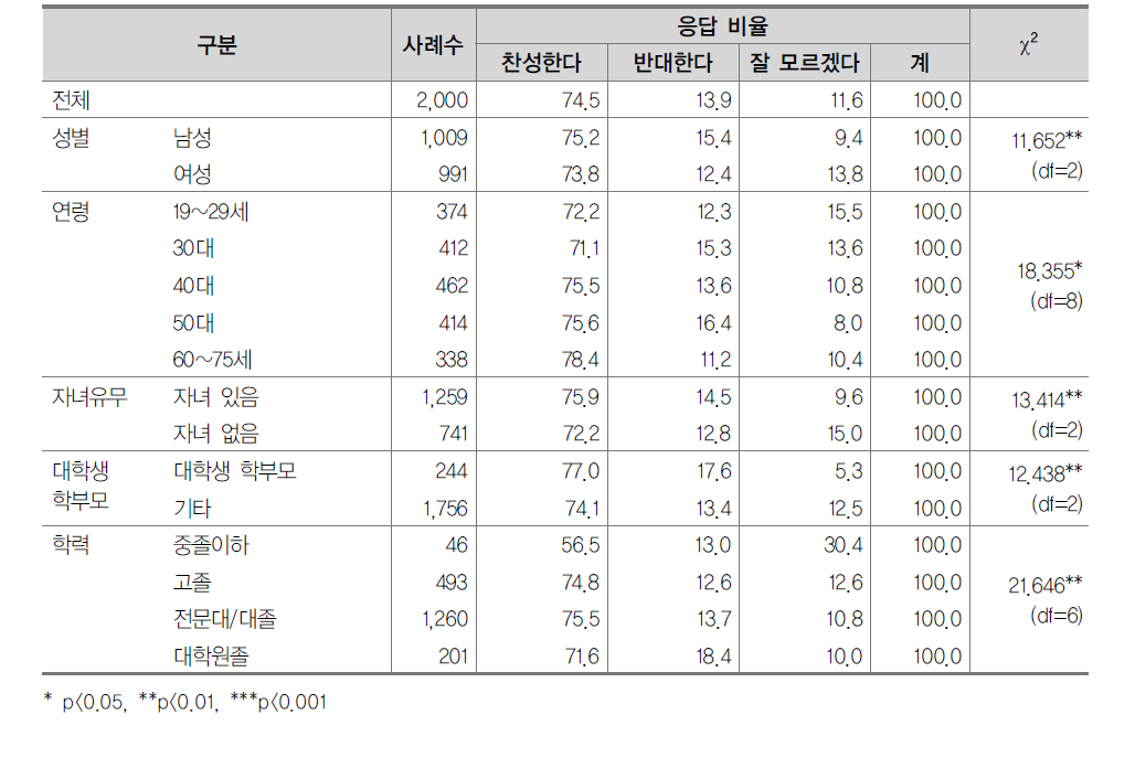 일반고 내에서의 직업연계교육 확대에 대한 의견