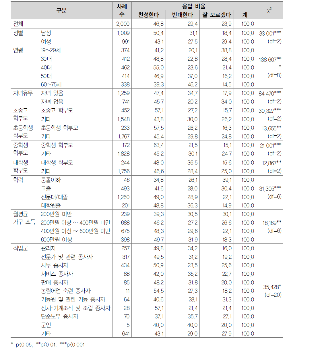 시/도 교육감 직선제에 대한 의견