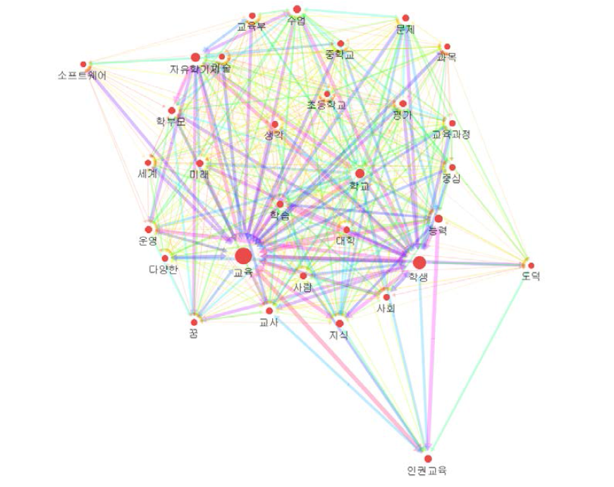 교육과정 운영 관련 주요어의 네트워크 지도