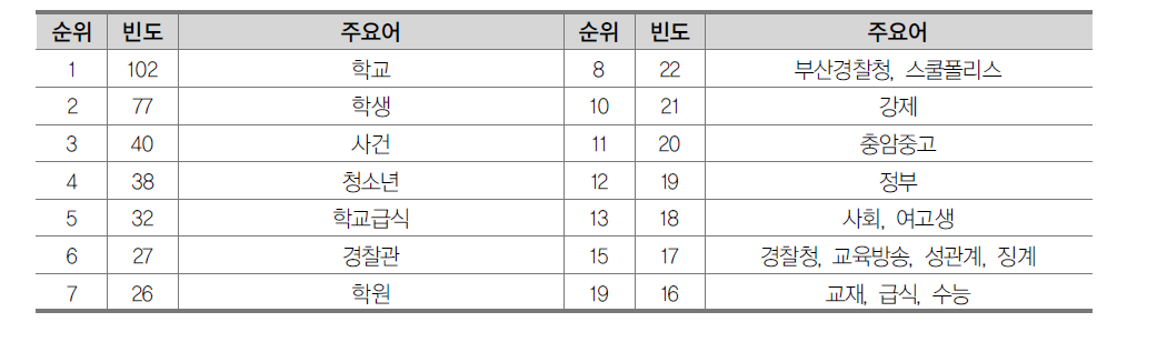 학생 학교생활 관련 주요어 출현 빈도