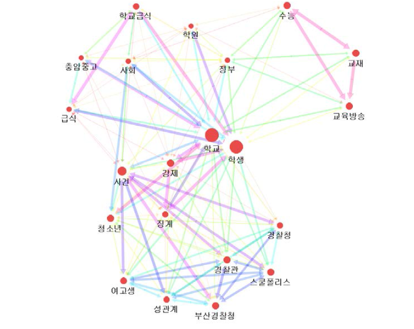 학생 학교생활 관련 주요어의 네트워크 지도