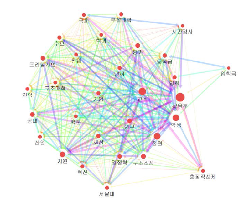 대학교육 관련 주요어의 네트워크 지도