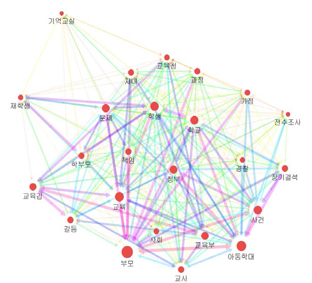 교육현안 관련 주요어의 네트워크 지도