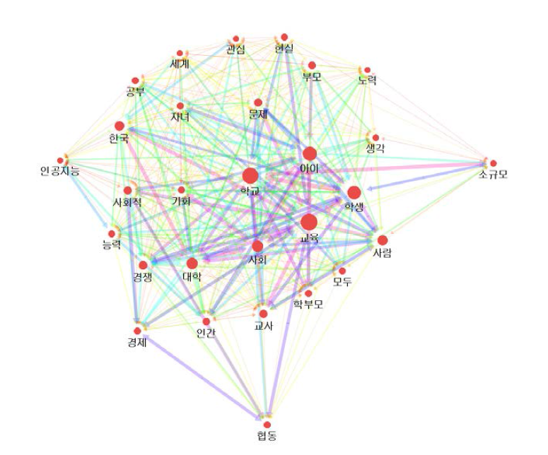교육관 관련 주요어의 네트워크 지도