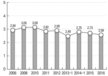 초･중･고등학교에 대한 평가 (전체)(2006–2016)