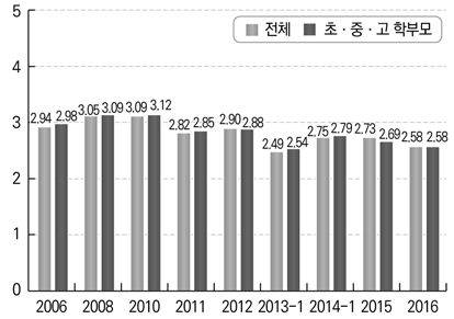 초･중･고등학교에 대한 평가 (2006–2016)