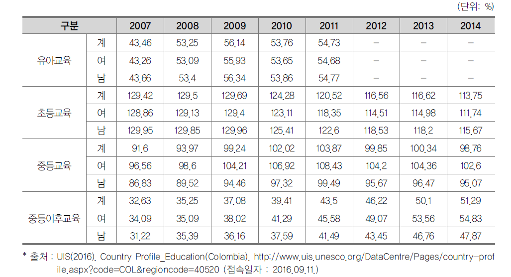콜롬비아의 교육단계별 총 취학률