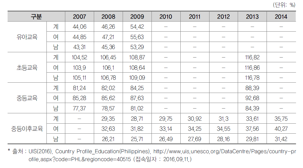 필리핀의 교육단계별 총 취학률