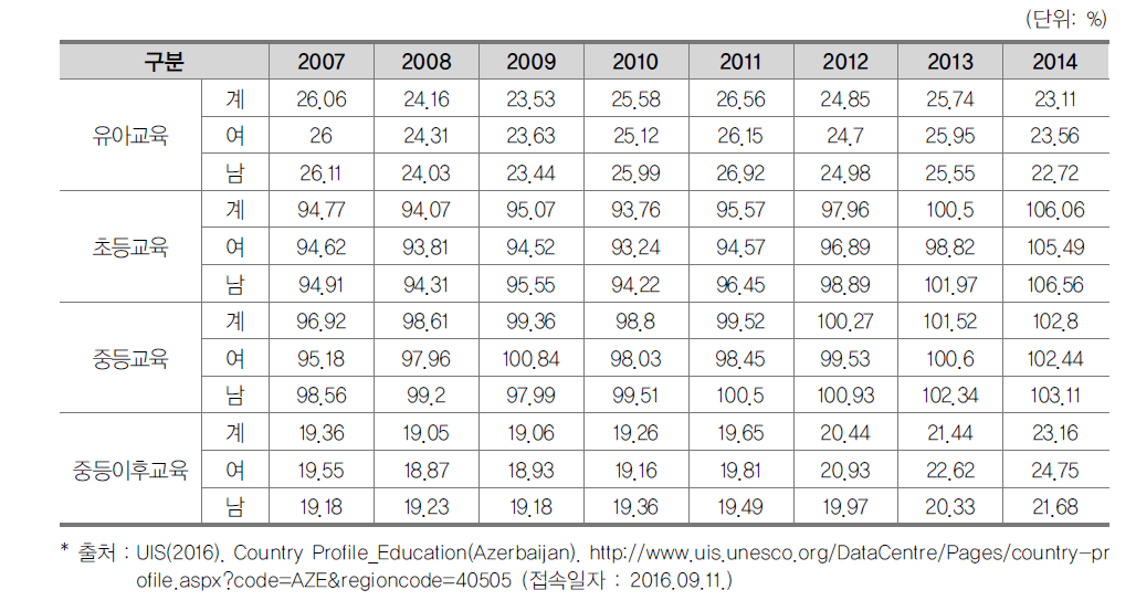 아제르바이잔의 교육단계별 총 취학률