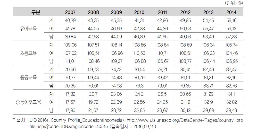 인도네시아의 교육단계별 총 취학률